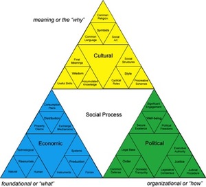 Colourful Social Process Triangles.jpg