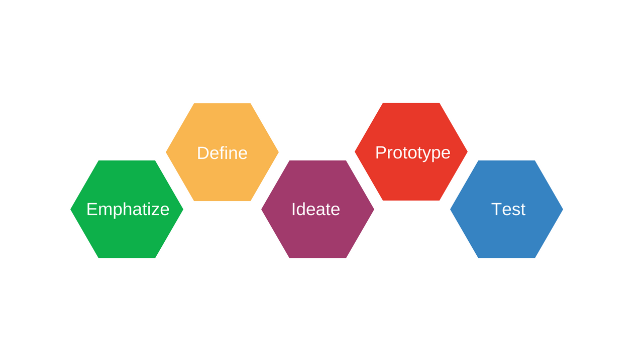 design thinking stages